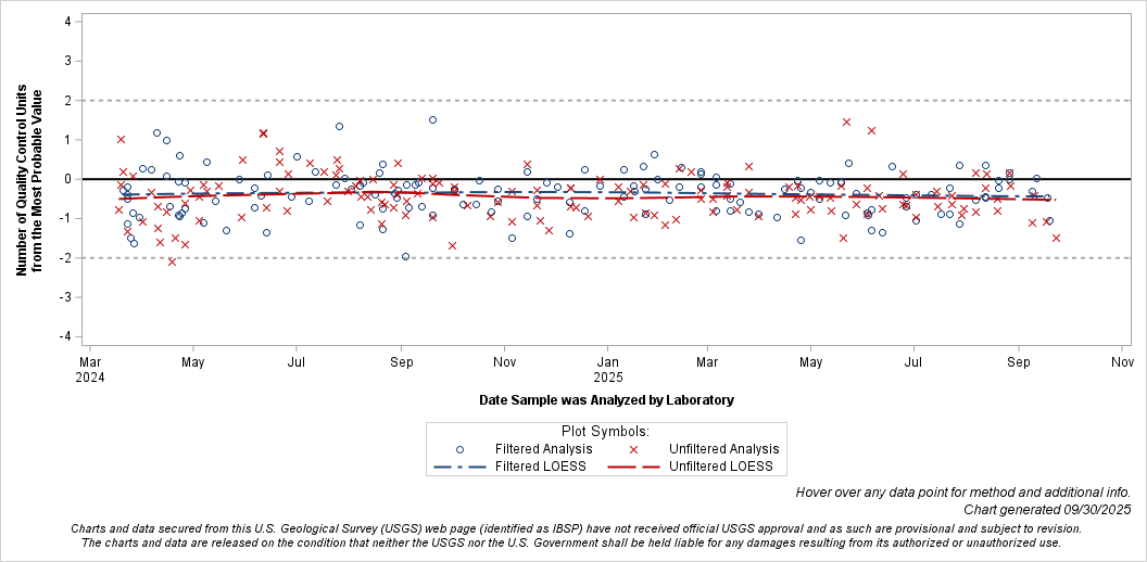 The SGPlot Procedure